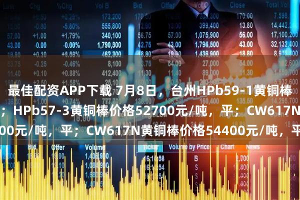 最佳配资APP下载 7月8日，台州HPb59-1黄铜棒价格53700元/吨，平；HPb57-3黄铜棒价格52700元/吨，平；CW617N黄铜棒价格54400元/吨，平。